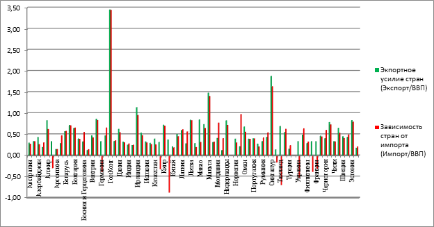 Соотношение экспортных усилий стран и их зависимости от импорта в 2014 г.