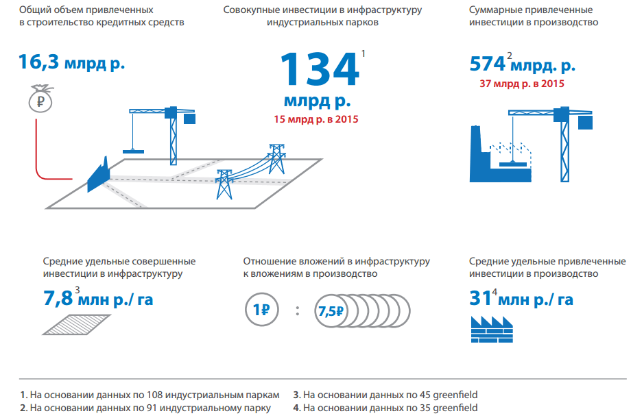 Показатели инвестиционной деятельности индустриальных парков России