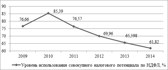 Динамика уровня использования совокупного налогового потенциала Амурской области по НДФЛ в 2009-2014 гг., %