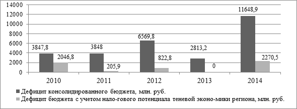 Дефицит бюджета Амурской области с учетом налогового потенциала теневой экономики