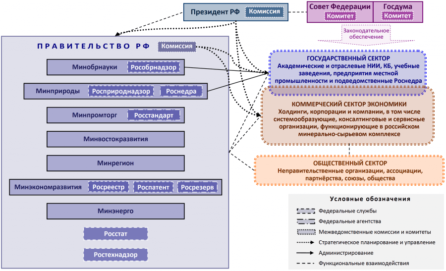 Укрупненная схема существующей структуры управления российским минерально-сырьевым комплексом