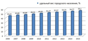 На рисунке точками показан прирост населения китая в период