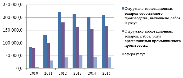 Динамика объема отгруженных инновационных товаров собственного производства, выполненных работ и услуг в Санкт-Петербурге за 2010-2015 гг., млн. руб.