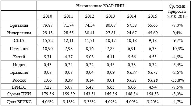 Накопленные ЮАР ПИИ в 2010 – 2015 г. в млрд. долл. (курсивом выделены данные зеркальной статистики)