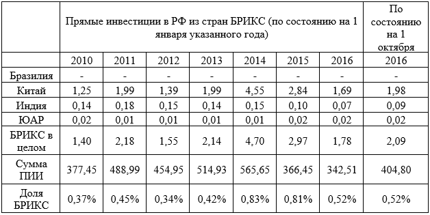 ПИИ в РФ из БРИКС в 2010 – 2016 г. в млрд. долл.