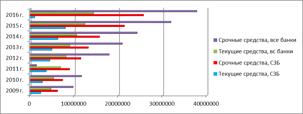 Динамика срочных и текущих средств в 2009—2016 гг., тыс. руб.