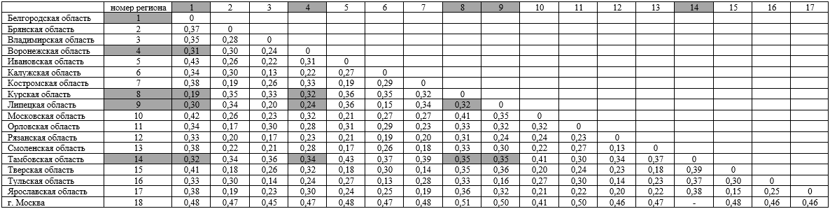 Результаты расчета близости структур по удельному весу отраслей в суммарном объеме ВРП (индекс Салаи)