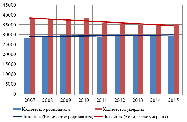 Количество родившихся и умерших человек в Волгоградской области в 2007 – 2015 гг.