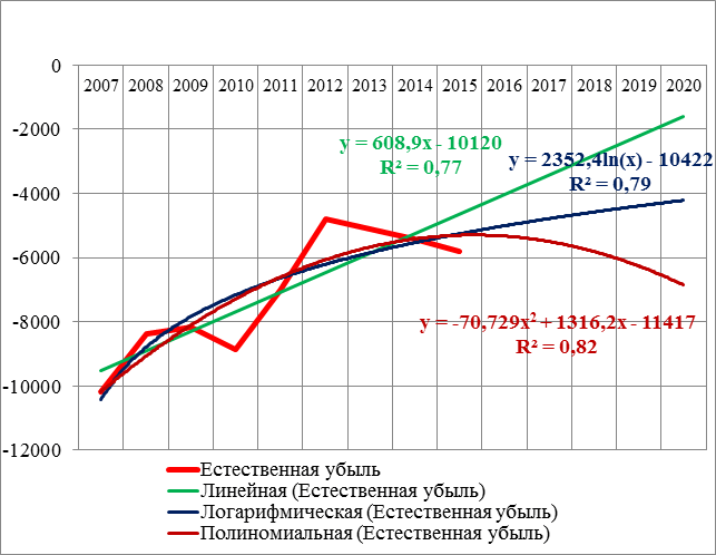 Модели временного ряда, образованного численностью естественной убыли населения Волгоградской области за 2007 – 2015 гг.