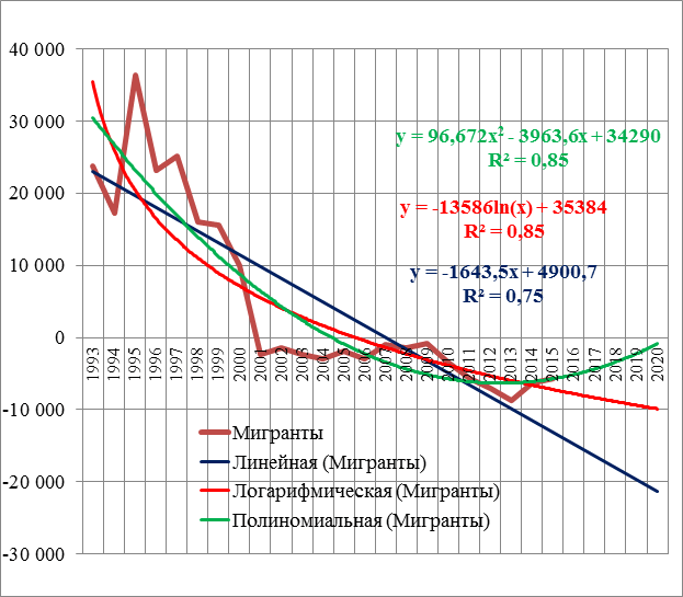 Модели временного ряда, образованного численностью миграционной убыли населения Волгоградской области за 2007 – 2015 гг.