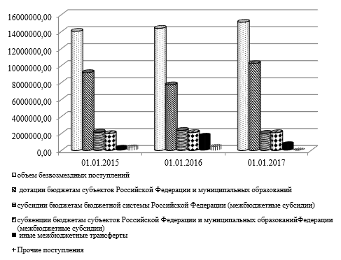 Объем безвозмездных поступлений в бюджет Курганской области за период 01.01.2015 – 01.01.2017
