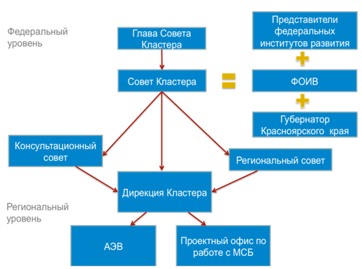 Схема управления агломерационного кластера