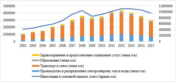 Динамика инвестиций в основной капитал и инвестиций в инфраструктуру в 2002-2015 гг., всего (млн руб., в ценах 2010 года)
