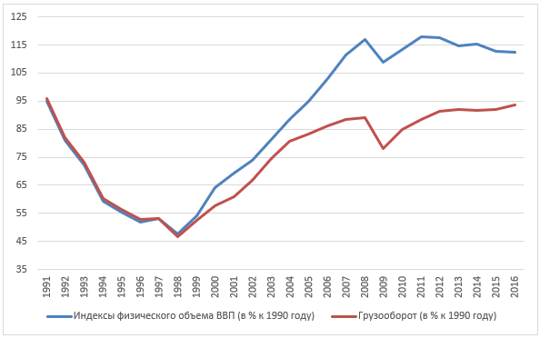Динамика грузооборота всего транспорта и ВВП России (1990 г. = 100%)