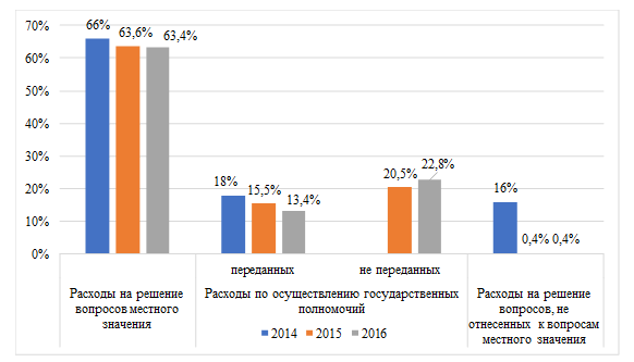 Структура расходов местных бюджетов в разрезе полномочий и вопросов за 2015-2016 гг., %