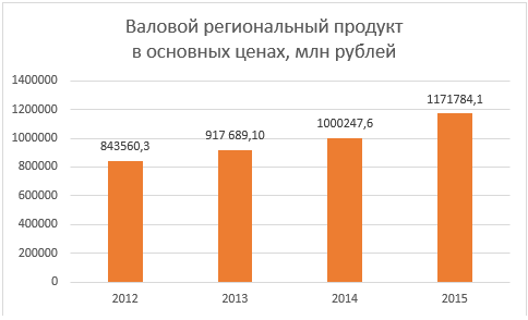 Динамика валового регионального продукта в Ростовской области (в основных ценах), млн руб.