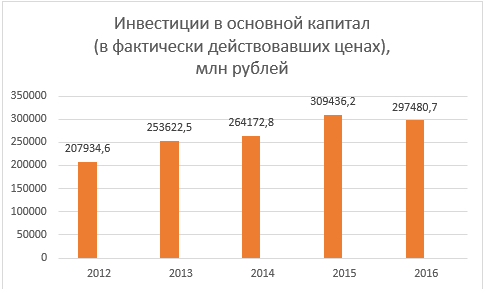 Динамика инвестиций в основной капитал в Ростовской области (в фактически действовавших ценах), млн руб.