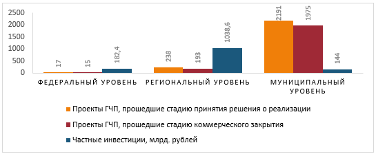 Количество проектов ГЧП и объем частных инвестиций в Российской Федерации