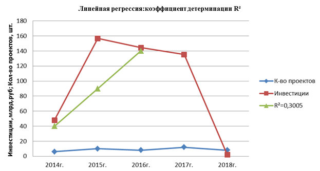 Реализации бизнес-проектов и проектов ГЧП инвестиционного портфеля Новосибирской области за 2014-2018 гг.
