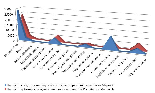 Динамика данных о кредиторской и дебиторской задолженности на мезоэкономическом уровне Республики Марий Эл