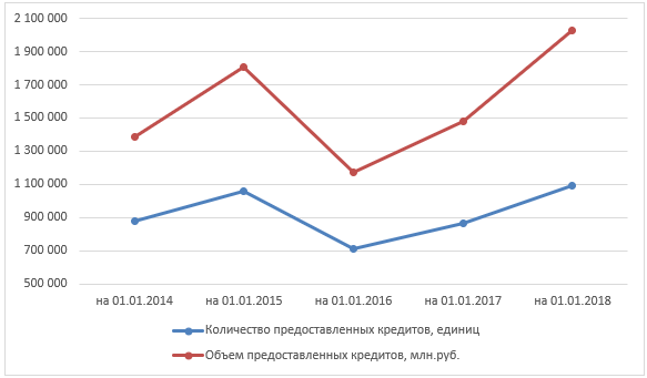Уровень ипотечного кредитования в Российской Федерации