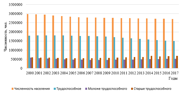 Динамика численности и структуры населения Кемеровской области в 2000-2017 гг.