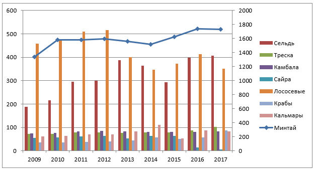 Вылов рыбы в  ДВФО по видам 2009 – 2017 г.г., тонн