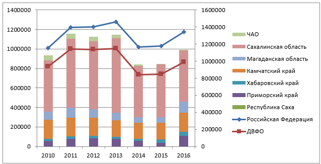 Производство рыбы живой, свежей или охлажденной в Дальневосточном Федеральном округе 2010 – 2016 г.г, тонн