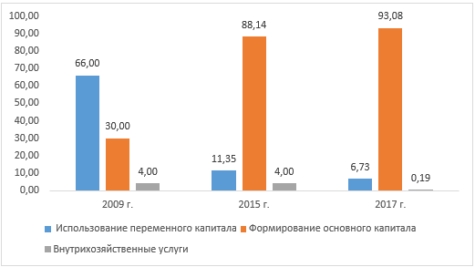 Структура субсидий за использование ресурсов в рамках государственной поддержки молочного скотоводства РФ, %.