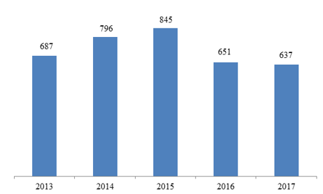 Динамика количества проверок в 2013 – 2017 гг., единиц