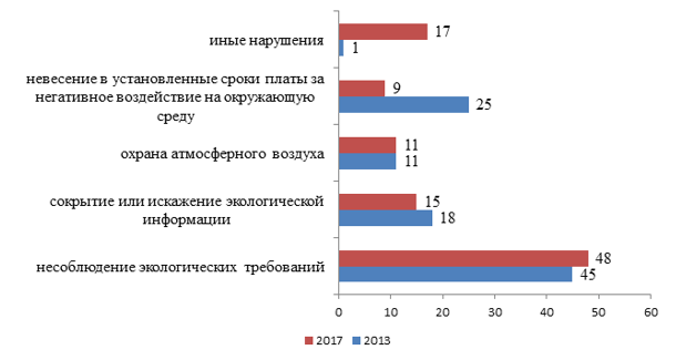 Структура выявленных в 2013 и 2017 г. органами регионального государственного экологического надзора правонарушений, %