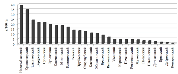 Производство зерна в хозяйствах населения в разрезе административных районов Брянской области, т/100 га пашни (2016 г.)