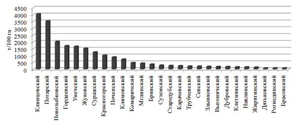 Производство зерна в КФХ и ИП в разрезе административных районов Брянской области, т/100 га пашни (2016 г.)