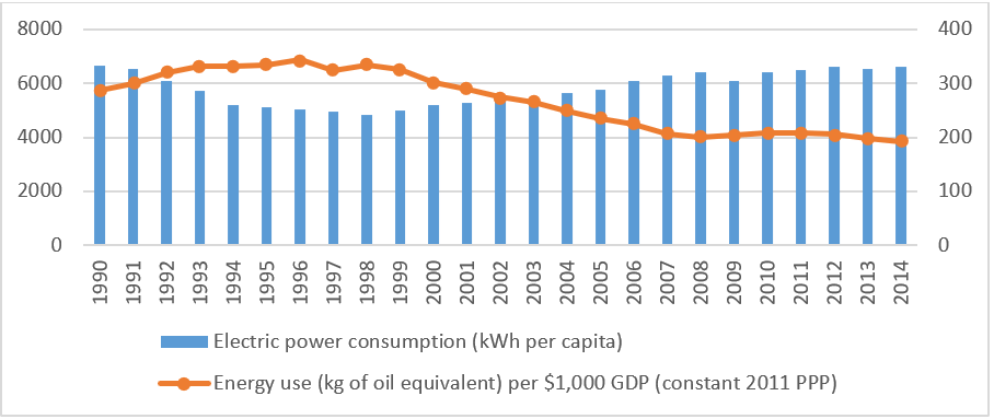 Потребление электроэнергии и использование энергии в России 1990-2014 гг.