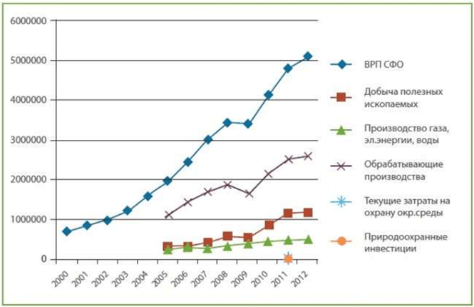 Показатели экономического развития СФО, 2000-2012 гг. 