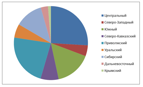 Структура производства продукции сельского хозяйства по федеральным округам РФ в 2015 г.