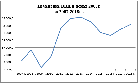 Динамика ВВП в ценах 2007 года за период с 2007 по 2018 годы, млрд. руб.