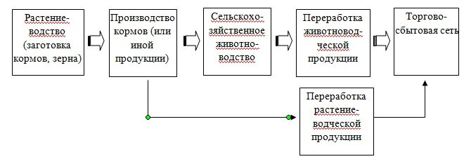  Взаимосвязь элементов сетевых структур, относящихся к пищевой промышленности и сельскому хозяйству, расположенных в Уральском экономическом районе