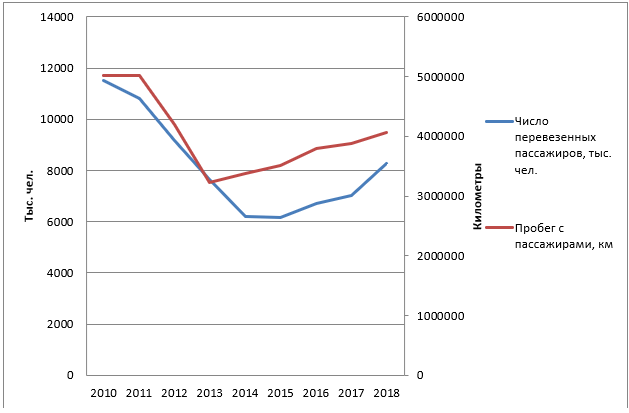 Пробег с пассажирами и число перевезенных пассажиров в 2010 – 2018 гг.