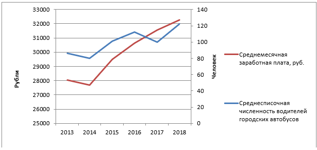 Среднемесячная зарплата и среднесписочная численность водителей городских автобусов в 2013-2018 годах.