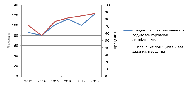 Среднесписочная численность водителей городских автобусов и процент выполнения муниципального задания в 2013-2018 годах.