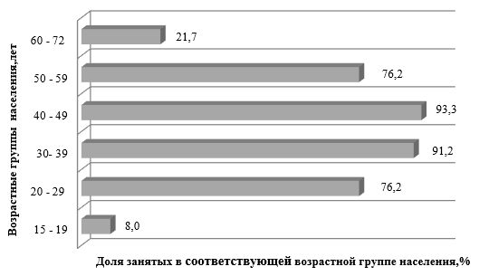 Динамика экономической активности населения Российской Федерации 15- 72 лет  по возрастным группам в 2017г.,%