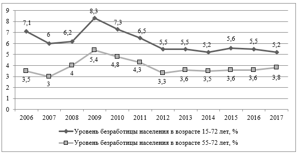 Уровень безработицы лиц старше трудоспособного возраста в Российской Федерации (в процентах от экономически активного населения соответствующей возрастно-половой группы), %