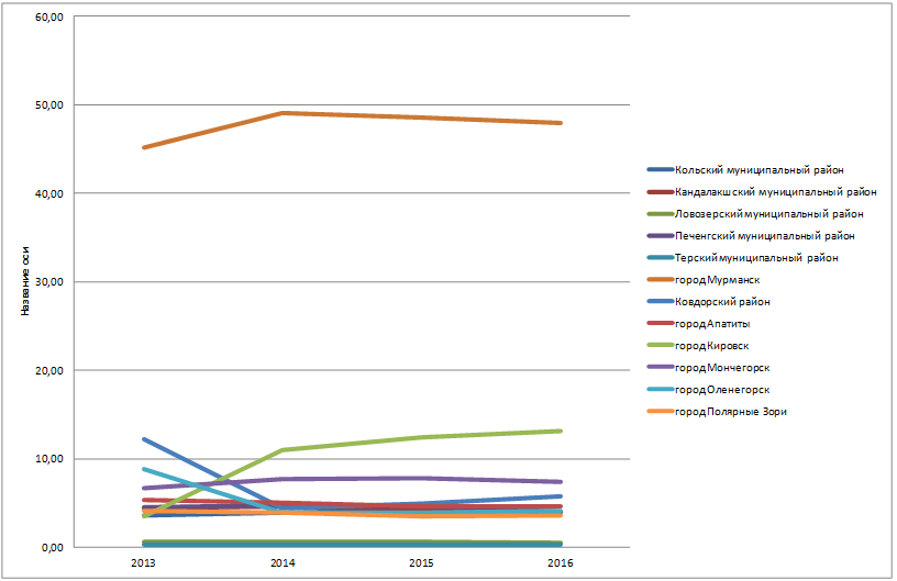 Изменение доли муниципальных образований в ВРП Мурманской области, 2013-2016 гг., %