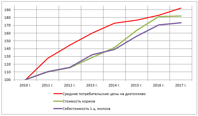Динамика средней потребительской цены на дизтопливо,  производственной себестоимость и стоимости кормов в Свердловской области (в % к 2010 г)