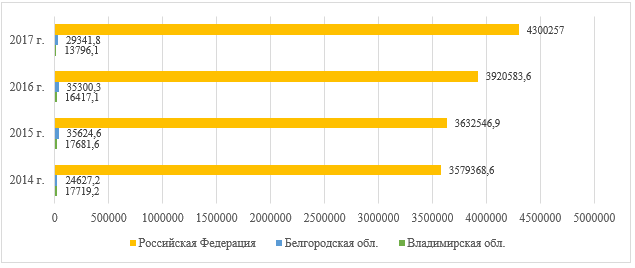 Динамика изменений инвестиций в основной капитал за 2014-2017 гг., млн руб.