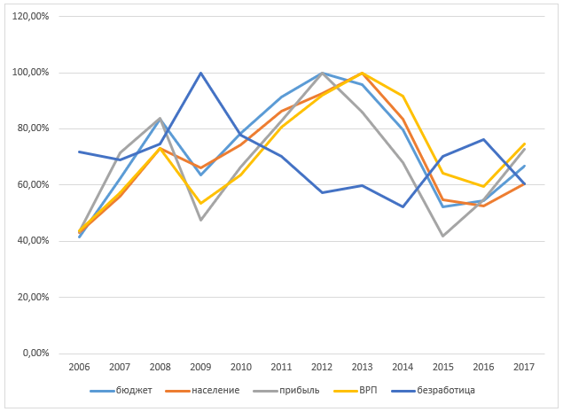 Динамика основных показателей Новосибирской области, в % к максимуму за 2006-2017 гг.