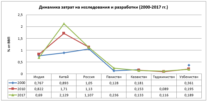 Динамика затрат на исследования и разработки (2000-2017 гг.)
