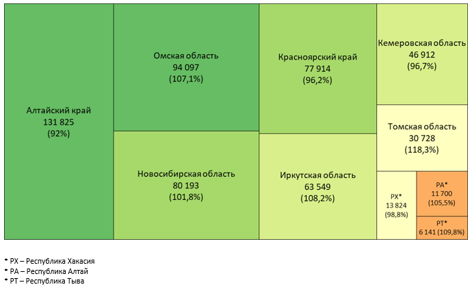 Валовое производство сельскохозяйственной продукции в регионах Сибирского федерального округа в 2018 г., млн. руб. (темп роста за период 2016-2018 гг., %)