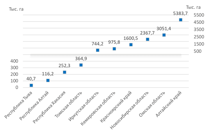 Посевные площади в регионах Сибирского Федерального округа в среднем за период 2016-2018 гг.